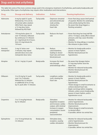 Emergency cardiac drugs: Essential facts for nurses