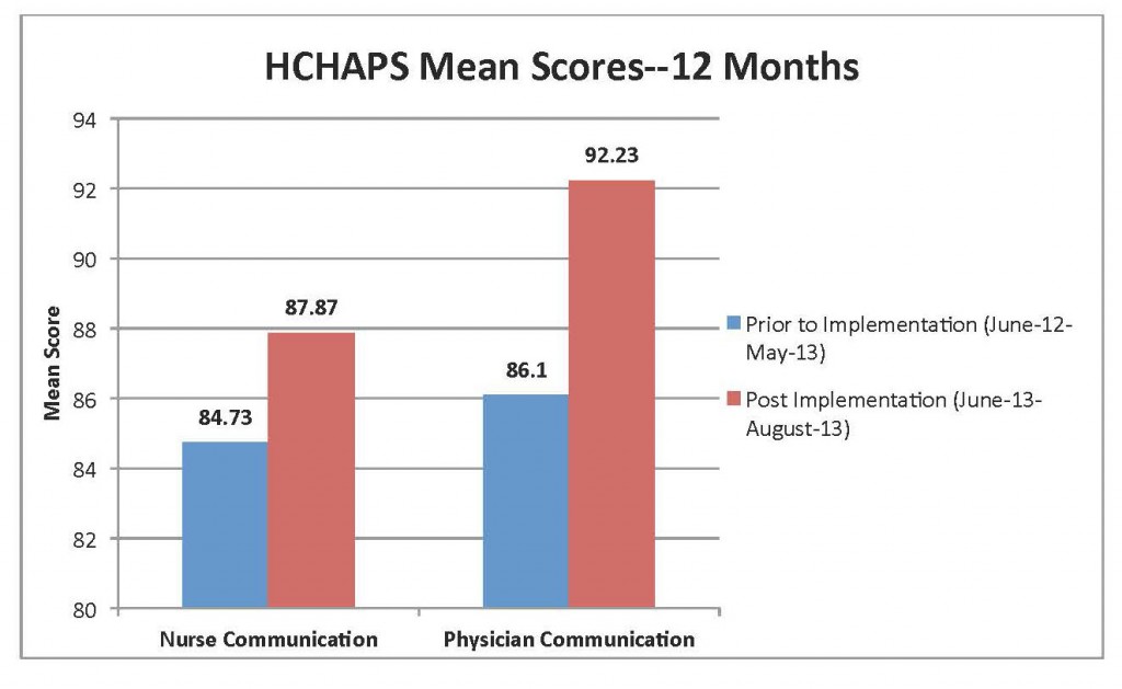 HCHAPS Graph