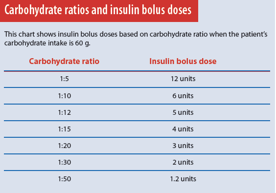 Insulin To-carb Ratio Worksheet