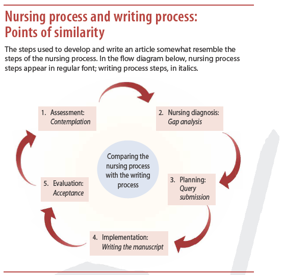 Nursing process and writing process