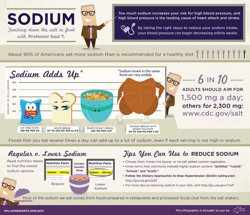 Tracking Down the Salt in Food with Professor Saul T. infographic 