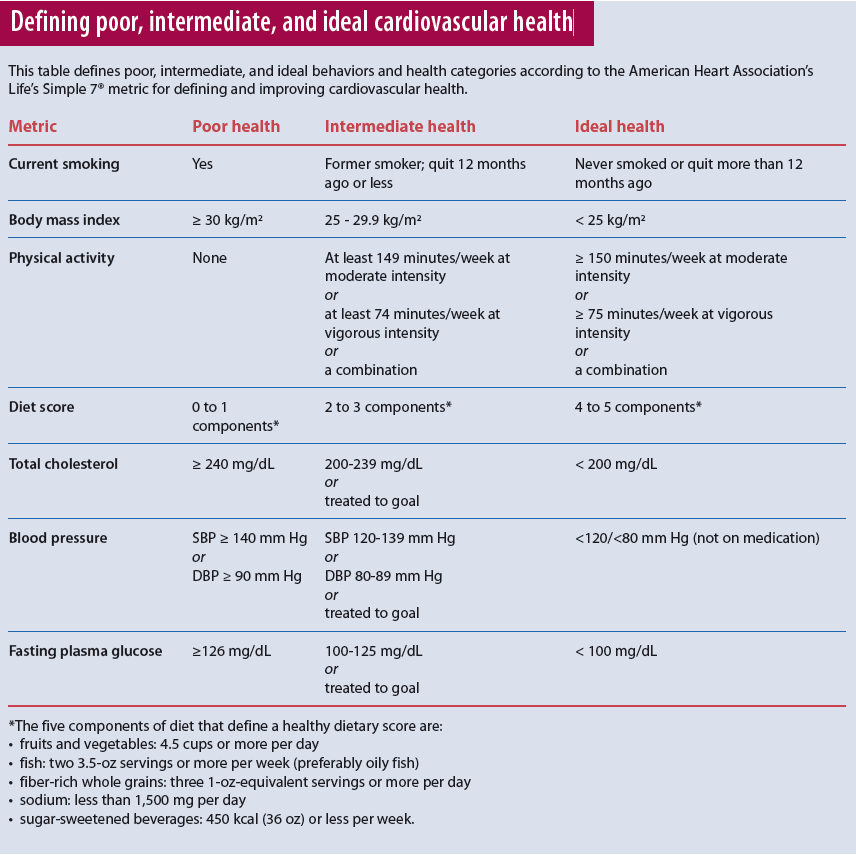 Defining poor, intermediate, and ideal cardiovascular health
