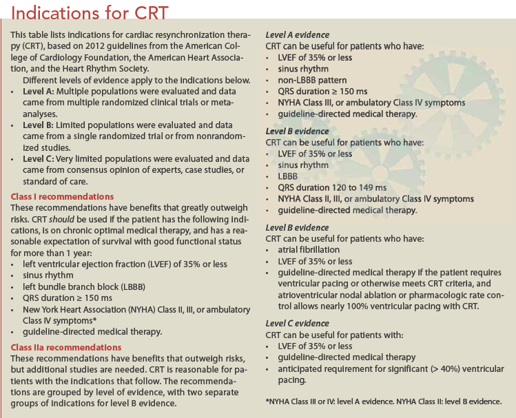 Indications for CRT