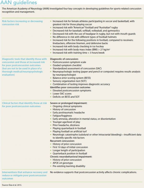 Concussion: Prevention, assessment, and management