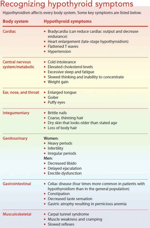 Hypothyroidism And Nursing Care American Nurse Today 9517