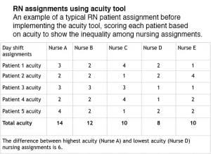 Patient acuity tool on a medical-surgical unit - American Nurse