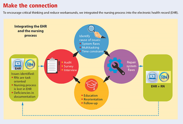 clinical research documentation in electronic health records