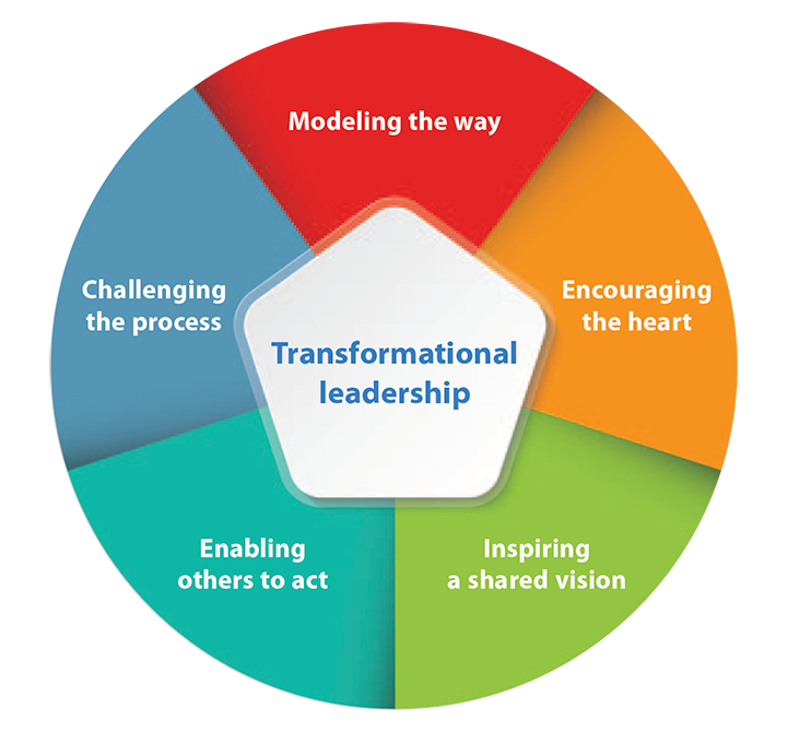 💋 Importance Of Transformational Leadership In School Transformational