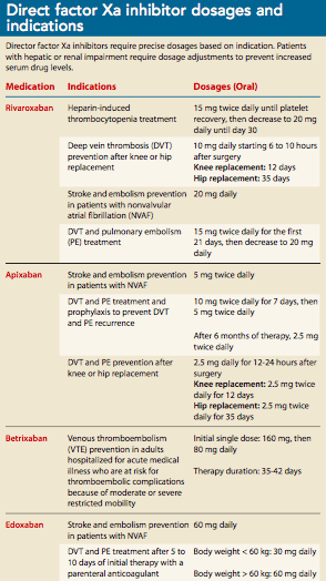 Oral anticoagulants: Pharmacologic management update