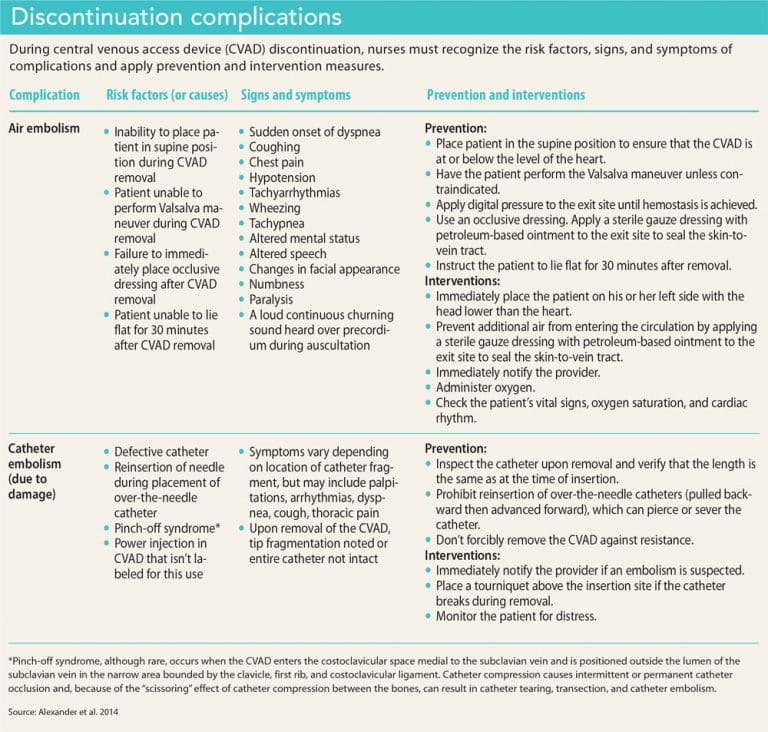 Central vascular access device complications: