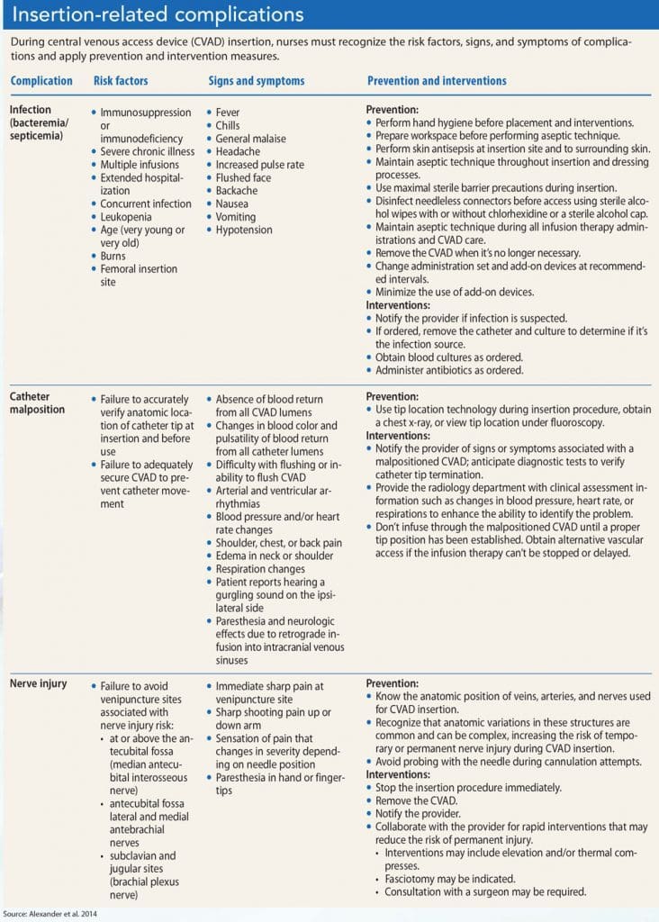 Central vascular access device complications: