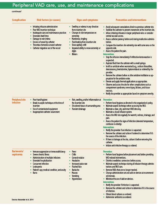 Short peripheral and midline catheter complications