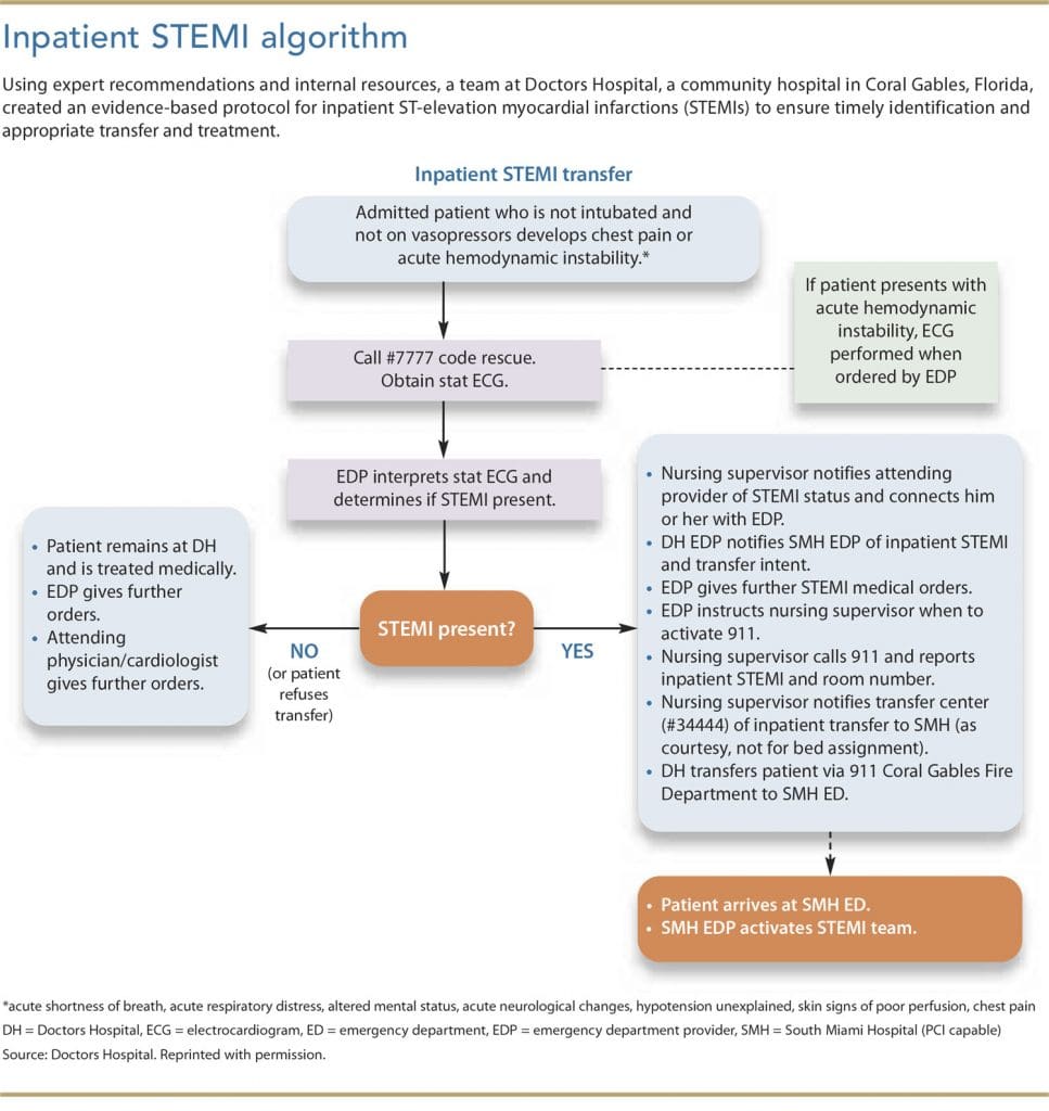 A team approach to STEMI treatment protocols