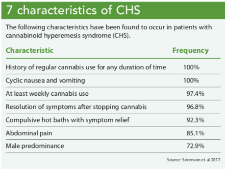 Last Gag with Mary Jane: Cannabinoid Hyperemesis Syndrome (CHS