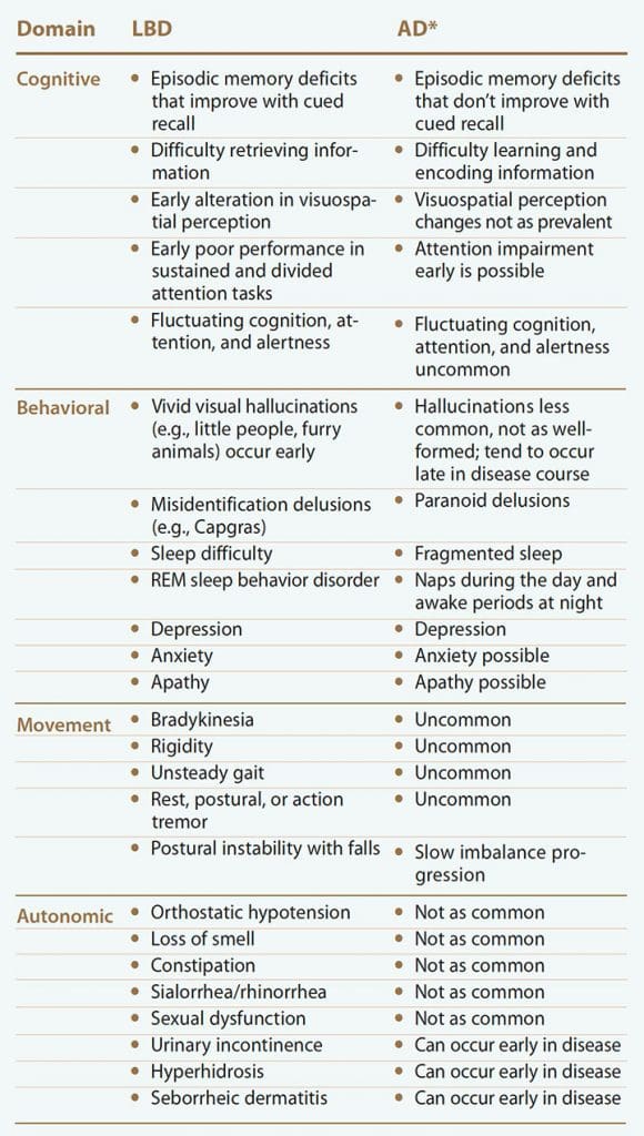 Alzheimer's Disease And Lewy Body Dementia - Discerning The Differences