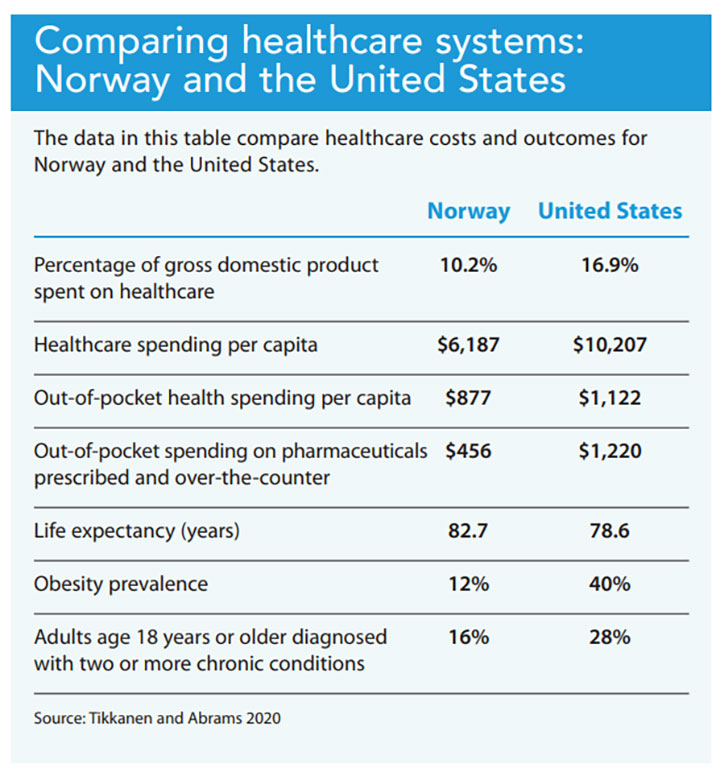 Redesigning Healthcare Global Insights For Nurses In Today S World   NorwayVsUnitedStates 