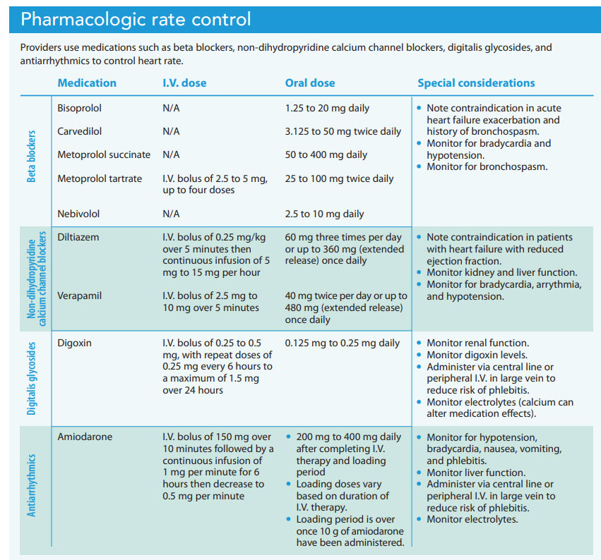 Atrial fibrillation: recognition and management for quality of life