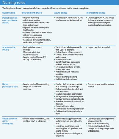 The role of nursing in hospital-at-home programs