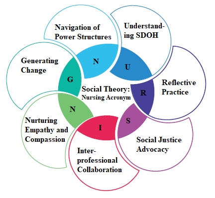 Figure No. 1: The Social theory NURSING Acronym