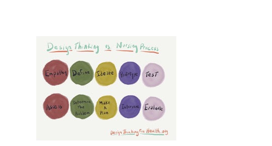 Figure 1. The Nursing Process and the Innovation Process.